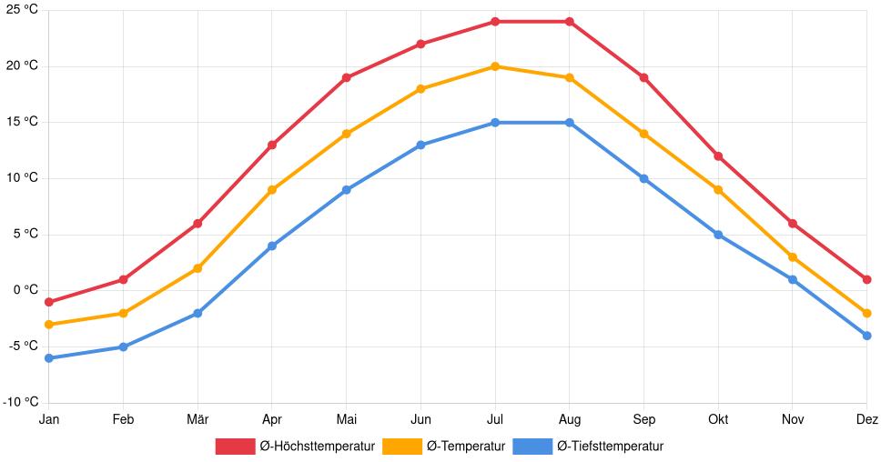Liniendiagramm des Temperaturverlaufs in Ternopil (Ukraine) mit durchschnittlichen Temperaturen, Höchst- und Tiefstwerten pro Monat über die letzten 30 Jahre (1994–2024).