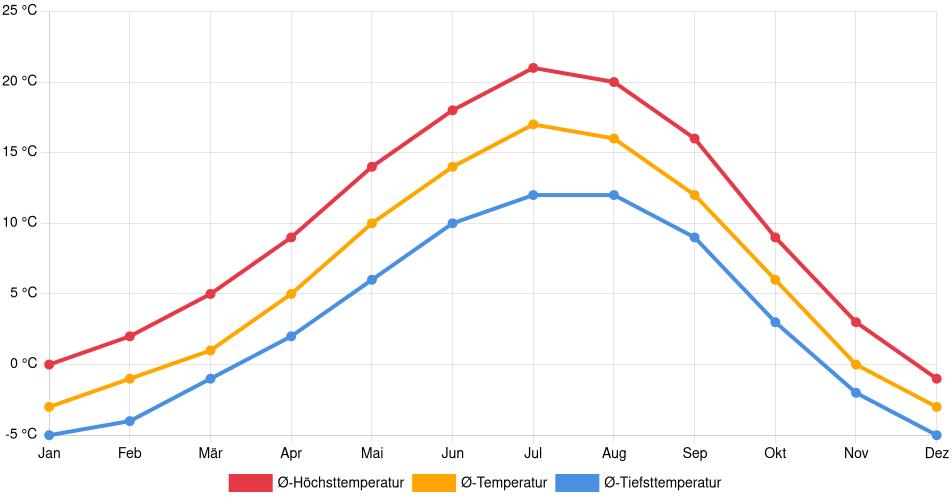 Temperaturverlauf in Terrace: Durchschnittstemperaturen der letzten 30 Jahre (1994–2024) nach Monat – Durchschnitt, Höchst- & Tiefstwerte der letzten 30 Jahre Liniendiagramm des Temperaturverlaufs in Terrace (Kanada) mit durchschnittlichen Temperaturen, Höchst- und Tiefstwerten pro Monat über die letzten 30 Jahre (1994–2024).