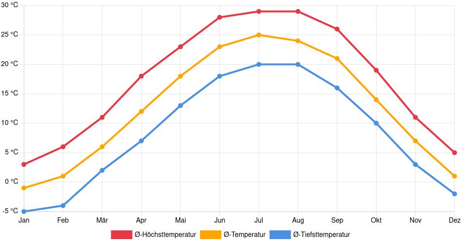 Temperaturverlauf in Terre Haute: Durchschnittstemperaturen der letzten 30 Jahre (1994–2024) nach Monat – Durchschnitt, Höchst- & Tiefstwerte der letzten 30 Jahre Liniendiagramm des Temperaturverlaufs in Terre Haute (Vereinigte Staaten) mit durchschnittlichen Temperaturen, Höchst- und Tiefstwerten pro Monat über die letzten 30 Jahre (1994–2024).