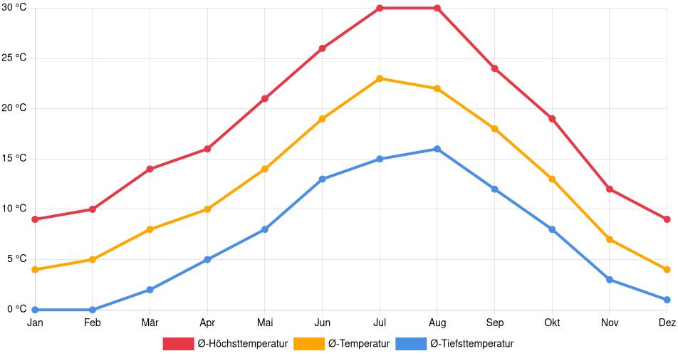 Temperaturverlauf in Teruel: Durchschnittstemperaturen der letzten 30 Jahre (1994–2024) nach Monat – Durchschnitt, Höchst- & Tiefstwerte der letzten 30 Jahre Liniendiagramm des Temperaturverlaufs in Teruel (Spanien) mit durchschnittlichen Temperaturen, Höchst- und Tiefstwerten pro Monat über die letzten 30 Jahre (1994–2024).