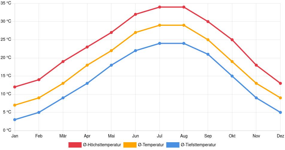 Temperaturverlauf in Texarkana (Texas): Durchschnittstemperaturen der letzten 30 Jahre (1994–2024) nach Monat – Durchschnitt, Höchst- & Tiefstwerte der letzten 30 Jahre Liniendiagramm des Temperaturverlaufs in Texarkana (Texas) (Vereinigte Staaten) mit durchschnittlichen Temperaturen, Höchst- und Tiefstwerten pro Monat über die letzten 30 Jahre (1994–2024).