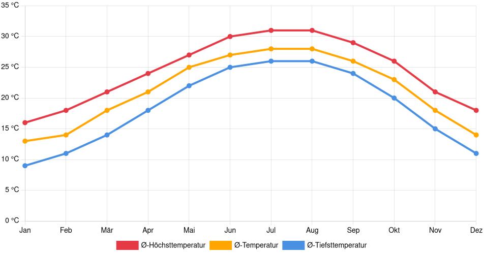 Temperaturverlauf in Texas City: Durchschnittstemperaturen der letzten 30 Jahre (1994–2024) nach Monat – Durchschnitt, Höchst- & Tiefstwerte der letzten 30 Jahre Liniendiagramm des Temperaturverlaufs in Texas City (Vereinigte Staaten) mit durchschnittlichen Temperaturen, Höchst- und Tiefstwerten pro Monat über die letzten 30 Jahre (1994–2024).