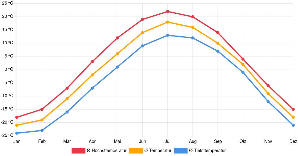 Temperaturverlauf in Thompson: Durchschnittstemperaturen der letzten 30 Jahre (1994–2024) nach Monat – Durchschnitt, Höchst- & Tiefstwerte der letzten 30 Jahre Liniendiagramm des Temperaturverlaufs in Thompson (Kanada) mit durchschnittlichen Temperaturen, Höchst- und Tiefstwerten pro Monat über die letzten 30 Jahre (1994–2024).