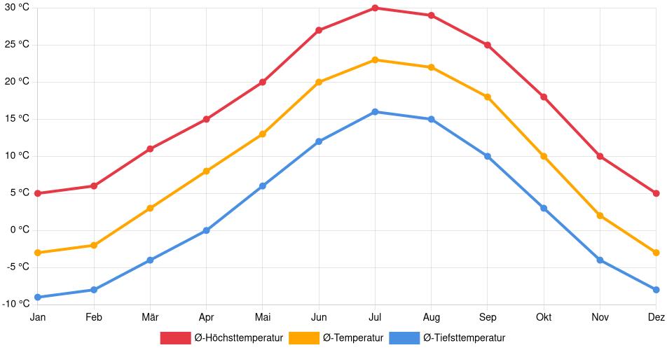 Temperaturverlauf in Thornton: Durchschnittstemperaturen der letzten 30 Jahre (1994–2024) nach Monat – Durchschnitt, Höchst- & Tiefstwerte der letzten 30 Jahre Liniendiagramm des Temperaturverlaufs in Thornton (Vereinigte Staaten) mit durchschnittlichen Temperaturen, Höchst- und Tiefstwerten pro Monat über die letzten 30 Jahre (1994–2024).