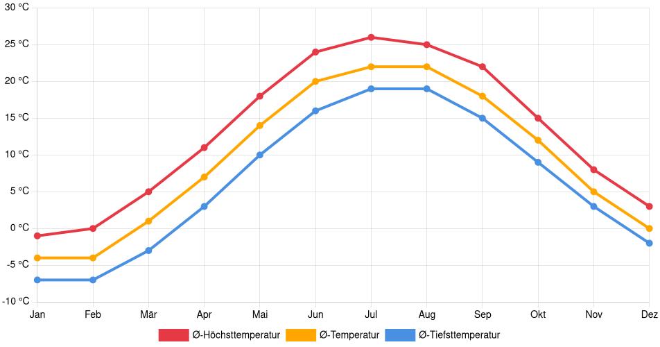 Temperaturverlauf in Thorold: Durchschnittstemperaturen der letzten 30 Jahre (1994–2024) nach Monat – Durchschnitt, Höchst- & Tiefstwerte der letzten 30 Jahre Liniendiagramm des Temperaturverlaufs in Thorold (Kanada) mit durchschnittlichen Temperaturen, Höchst- und Tiefstwerten pro Monat über die letzten 30 Jahre (1994–2024).