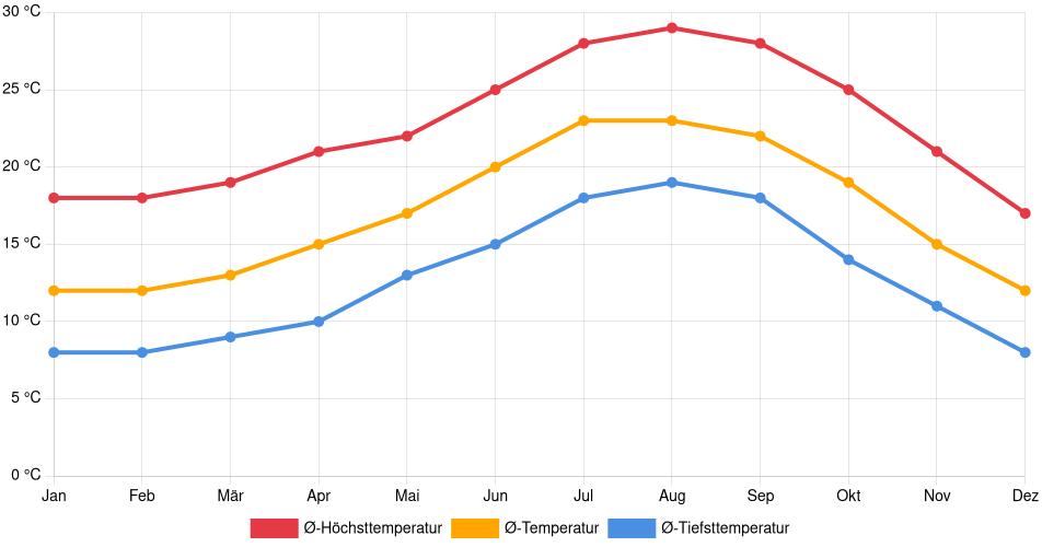 Temperaturverlauf in Thousand Oaks: Durchschnittstemperaturen der letzten 30 Jahre (1994–2024) nach Monat – Durchschnitt, Höchst- & Tiefstwerte der letzten 30 Jahre Liniendiagramm des Temperaturverlaufs in Thousand Oaks (Vereinigte Staaten) mit durchschnittlichen Temperaturen, Höchst- und Tiefstwerten pro Monat über die letzten 30 Jahre (1994–2024).