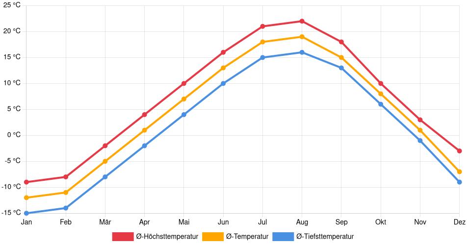 Temperaturverlauf in Thunder Bay: Durchschnittstemperaturen der letzten 30 Jahre (1994–2024) nach Monat – Durchschnitt, Höchst- & Tiefstwerte der letzten 30 Jahre Liniendiagramm des Temperaturverlaufs in Thunder Bay (Kanada) mit durchschnittlichen Temperaturen, Höchst- und Tiefstwerten pro Monat über die letzten 30 Jahre (1994–2024).