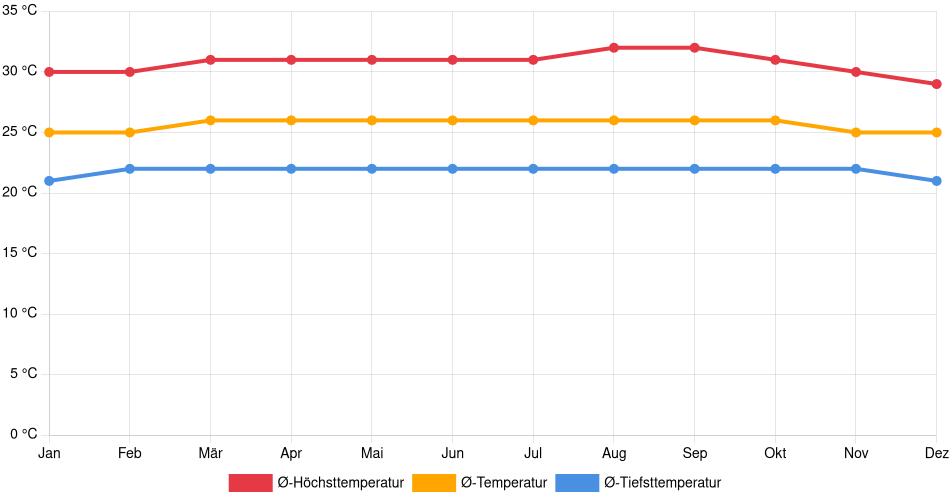 Temperaturverlauf in Tibú: Durchschnittstemperaturen der letzten 30 Jahre (1994–2024) nach Monat – Durchschnitt, Höchst- & Tiefstwerte der letzten 30 Jahre Liniendiagramm des Temperaturverlaufs in Tibú (Kolumbien) mit durchschnittlichen Temperaturen, Höchst- und Tiefstwerten pro Monat über die letzten 30 Jahre (1994–2024).