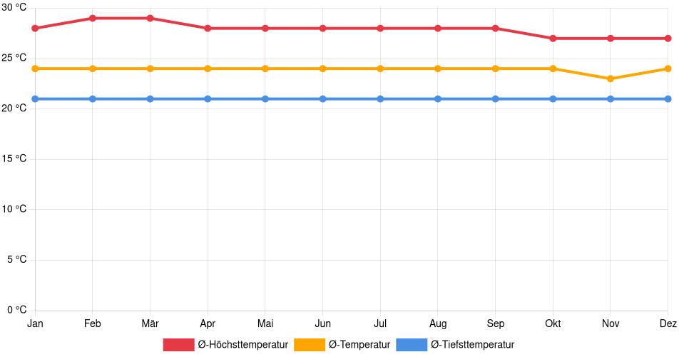 Temperaturverlauf in Tierralta: Durchschnittstemperaturen der letzten 30 Jahre (1994–2024) nach Monat – Durchschnitt, Höchst- & Tiefstwerte der letzten 30 Jahre Liniendiagramm des Temperaturverlaufs in Tierralta (Kolumbien) mit durchschnittlichen Temperaturen, Höchst- und Tiefstwerten pro Monat über die letzten 30 Jahre (1994–2024).