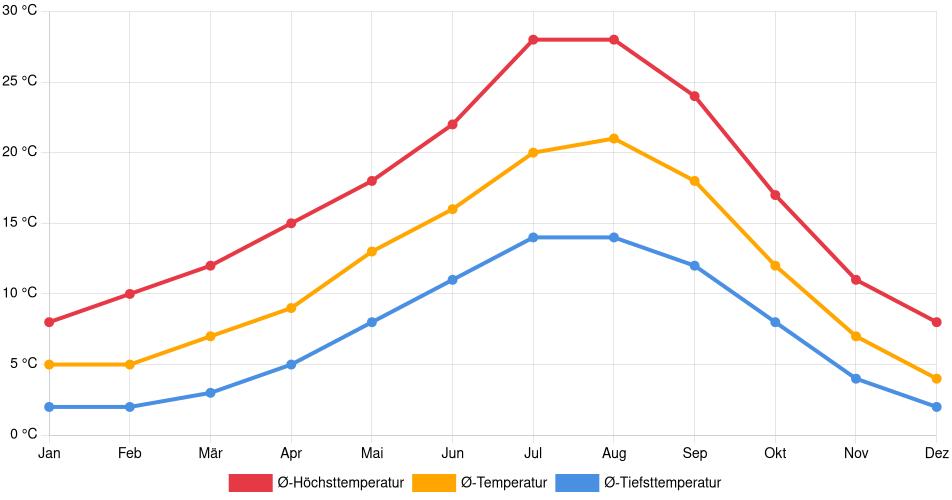 Temperaturverlauf in Tigard: Durchschnittstemperaturen der letzten 30 Jahre (1994–2024) nach Monat – Durchschnitt, Höchst- & Tiefstwerte der letzten 30 Jahre Liniendiagramm des Temperaturverlaufs in Tigard (Vereinigte Staaten) mit durchschnittlichen Temperaturen, Höchst- und Tiefstwerten pro Monat über die letzten 30 Jahre (1994–2024).