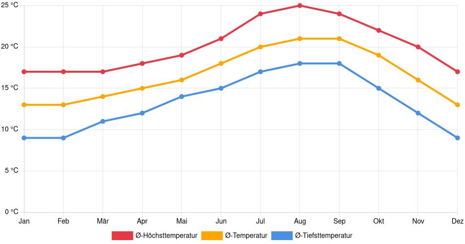 Temperaturverlauf in Tijuana: Durchschnittstemperaturen der letzten 30 Jahre (1994–2024) nach Monat – Durchschnitt, Höchst- & Tiefstwerte der letzten 30 Jahre Liniendiagramm des Temperaturverlaufs in Tijuana (Mexiko) mit durchschnittlichen Temperaturen, Höchst- und Tiefstwerten pro Monat über die letzten 30 Jahre (1994–2024).