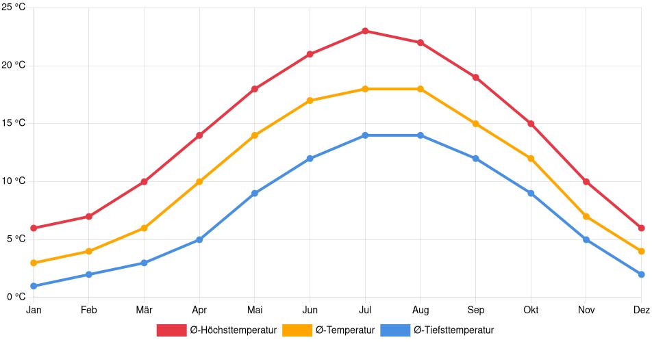 Temperaturverlauf in Tilburg: Durchschnittstemperaturen der letzten 30 Jahre (1994–2024) nach Monat – Durchschnitt, Höchst- & Tiefstwerte der letzten 30 Jahre Liniendiagramm des Temperaturverlaufs in Tilburg (Niederlande) mit durchschnittlichen Temperaturen, Höchst- und Tiefstwerten pro Monat über die letzten 30 Jahre (1994–2024).