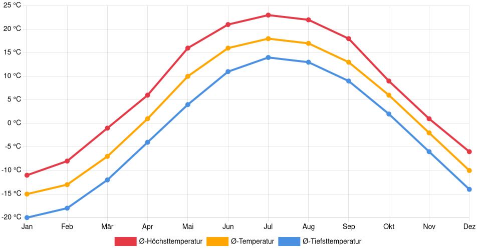 Temperaturverlauf in Timmins: Durchschnittstemperaturen der letzten 30 Jahre (1994–2024) nach Monat – Durchschnitt, Höchst- & Tiefstwerte der letzten 30 Jahre Liniendiagramm des Temperaturverlaufs in Timmins (Kanada) mit durchschnittlichen Temperaturen, Höchst- und Tiefstwerten pro Monat über die letzten 30 Jahre (1994–2024).