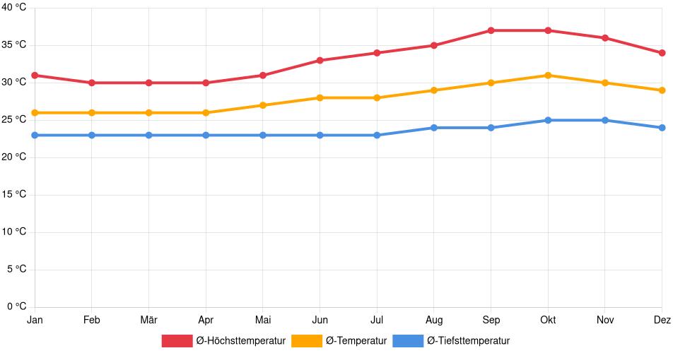 Temperaturverlauf in Timon: Durchschnittstemperaturen der letzten 30 Jahre (1994–2024) nach Monat – Durchschnitt, Höchst- & Tiefstwerte der letzten 30 Jahre Liniendiagramm des Temperaturverlaufs in Timon (Brasilien) mit durchschnittlichen Temperaturen, Höchst- und Tiefstwerten pro Monat über die letzten 30 Jahre (1994–2024).