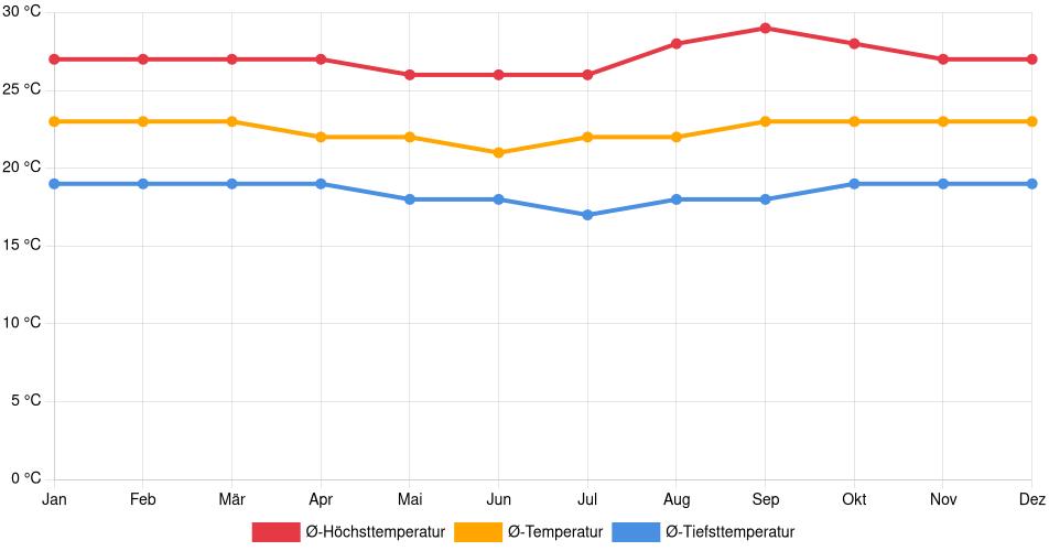 Temperaturverlauf in Tingo María: Durchschnittstemperaturen der letzten 30 Jahre (1994–2024) nach Monat – Durchschnitt, Höchst- & Tiefstwerte der letzten 30 Jahre Liniendiagramm des Temperaturverlaufs in Tingo María (Peru) mit durchschnittlichen Temperaturen, Höchst- und Tiefstwerten pro Monat über die letzten 30 Jahre (1994–2024).