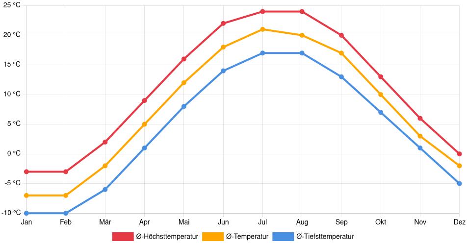 Temperaturverlauf in Tiny: Durchschnittstemperaturen der letzten 30 Jahre (1994–2024) nach Monat – Durchschnitt, Höchst- & Tiefstwerte der letzten 30 Jahre Liniendiagramm des Temperaturverlaufs in Tiny (Kanada) mit durchschnittlichen Temperaturen, Höchst- und Tiefstwerten pro Monat über die letzten 30 Jahre (1994–2024).