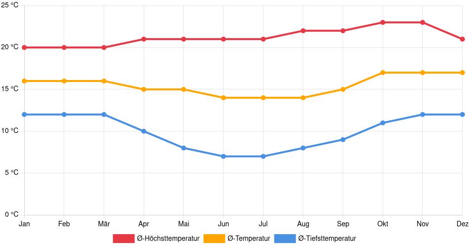 Temperaturverlauf in Tiquipaya: Durchschnittstemperaturen der letzten 30 Jahre (1994–2024) nach Monat – Durchschnitt, Höchst- & Tiefstwerte der letzten 30 Jahre Liniendiagramm des Temperaturverlaufs in Tiquipaya (Bolivien) mit durchschnittlichen Temperaturen, Höchst- und Tiefstwerten pro Monat über die letzten 30 Jahre (1994–2024).