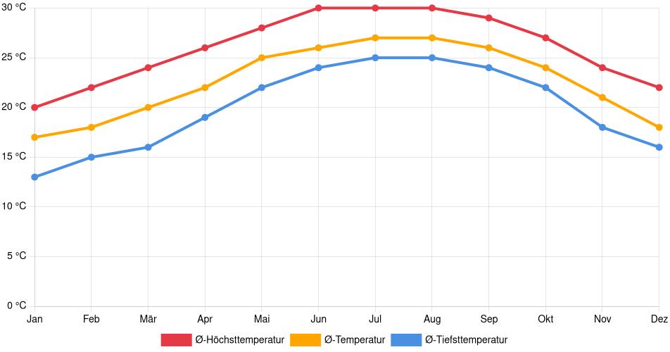 Temperaturverlauf in Titusville: Durchschnittstemperaturen der letzten 30 Jahre (1994–2024) nach Monat – Durchschnitt, Höchst- & Tiefstwerte der letzten 30 Jahre Liniendiagramm des Temperaturverlaufs in Titusville (Vereinigte Staaten) mit durchschnittlichen Temperaturen, Höchst- und Tiefstwerten pro Monat über die letzten 30 Jahre (1994–2024).
