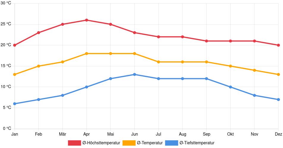Temperaturverlauf in Tlalnepantla: Durchschnittstemperaturen der letzten 30 Jahre (1994–2024) nach Monat – Durchschnitt, Höchst- & Tiefstwerte der letzten 30 Jahre Liniendiagramm des Temperaturverlaufs in Tlalnepantla (Mexiko) mit durchschnittlichen Temperaturen, Höchst- und Tiefstwerten pro Monat über die letzten 30 Jahre (1994–2024).