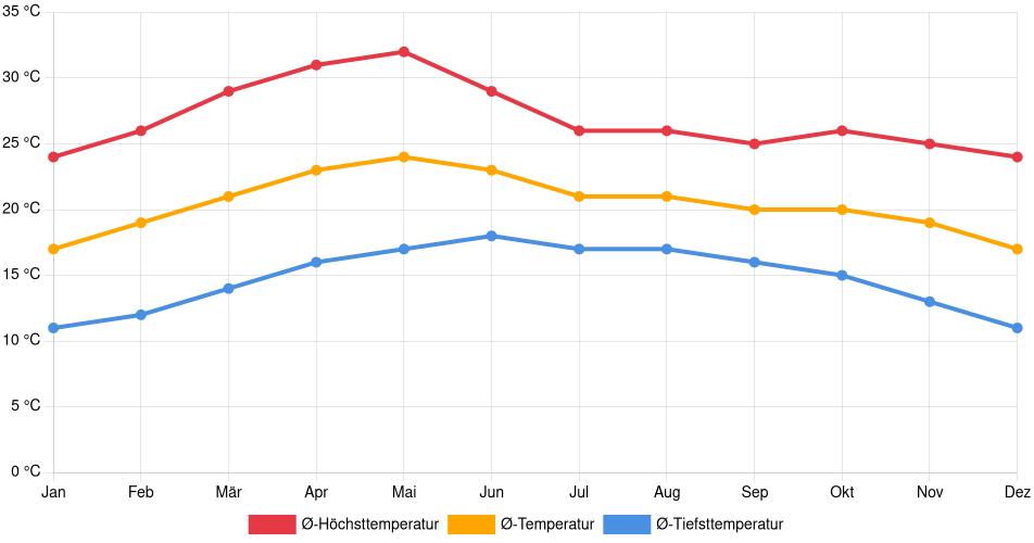 Temperaturverlauf in Tlaquepaque: Durchschnittstemperaturen der letzten 30 Jahre (1994–2024) nach Monat – Durchschnitt, Höchst- & Tiefstwerte der letzten 30 Jahre Liniendiagramm des Temperaturverlaufs in Tlaquepaque (Mexiko) mit durchschnittlichen Temperaturen, Höchst- und Tiefstwerten pro Monat über die letzten 30 Jahre (1994–2024).