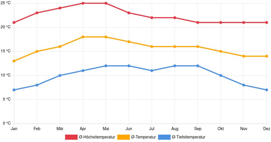Temperaturverlauf in Tlaxcala: Durchschnittstemperaturen der letzten 30 Jahre (1994–2024) nach Monat – Durchschnitt, Höchst- & Tiefstwerte der letzten 30 Jahre Liniendiagramm des Temperaturverlaufs in Tlaxcala (Mexiko) mit durchschnittlichen Temperaturen, Höchst- und Tiefstwerten pro Monat über die letzten 30 Jahre (1994–2024).