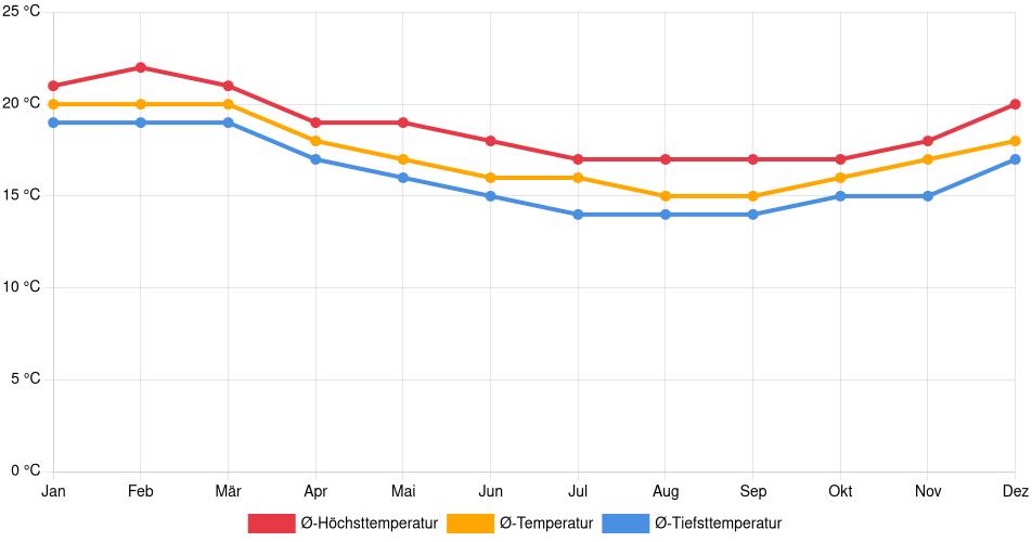 Temperaturverlauf in Tocopilla: Durchschnittstemperaturen der letzten 30 Jahre (1994–2024) nach Monat – Durchschnitt, Höchst- & Tiefstwerte der letzten 30 Jahre Liniendiagramm des Temperaturverlaufs in Tocopilla (Chile) mit durchschnittlichen Temperaturen, Höchst- und Tiefstwerten pro Monat über die letzten 30 Jahre (1994–2024).