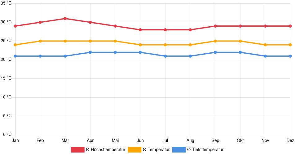 Temperaturverlauf in Tocuyito: Durchschnittstemperaturen der letzten 30 Jahre (1994–2024) nach Monat – Durchschnitt, Höchst- & Tiefstwerte der letzten 30 Jahre Liniendiagramm des Temperaturverlaufs in Tocuyito (Venezuela) mit durchschnittlichen Temperaturen, Höchst- und Tiefstwerten pro Monat über die letzten 30 Jahre (1994–2024).