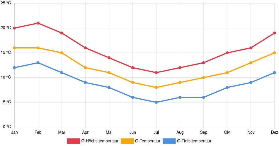 Temperaturverlauf in Toltén: Durchschnittstemperaturen der letzten 30 Jahre (1994–2024) nach Monat – Durchschnitt, Höchst- & Tiefstwerte der letzten 30 Jahre Liniendiagramm des Temperaturverlaufs in Toltén (Chile) mit durchschnittlichen Temperaturen, Höchst- und Tiefstwerten pro Monat über die letzten 30 Jahre (1994–2024).