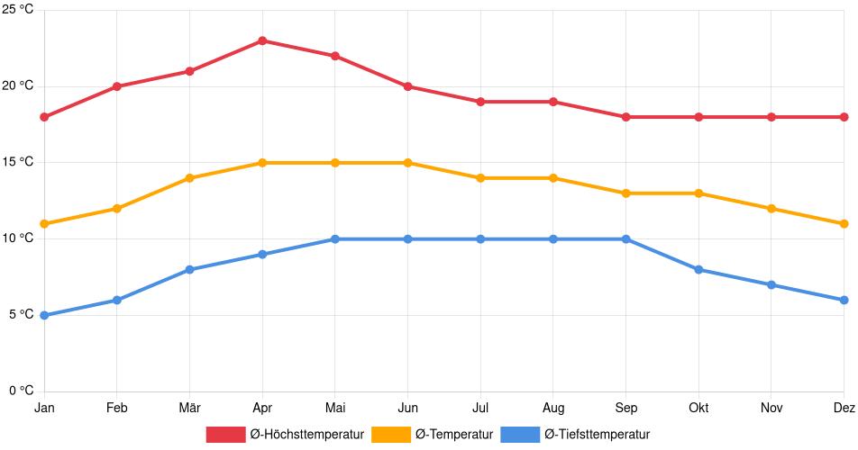Temperaturverlauf in Toluca: Durchschnittstemperaturen der letzten 30 Jahre (1994–2024) nach Monat – Durchschnitt, Höchst- & Tiefstwerte der letzten 30 Jahre Liniendiagramm des Temperaturverlaufs in Toluca (Mexiko) mit durchschnittlichen Temperaturen, Höchst- und Tiefstwerten pro Monat über die letzten 30 Jahre (1994–2024).