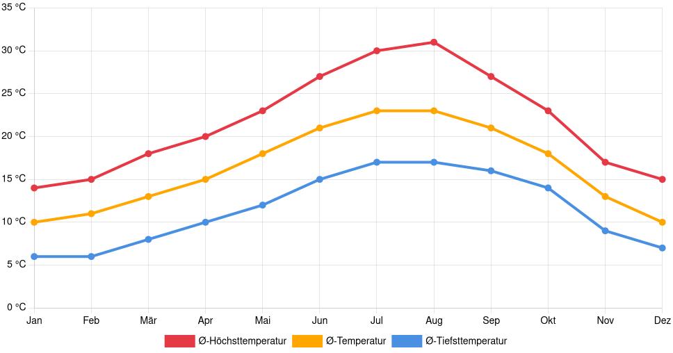 Liniendiagramm des Temperaturverlaufs in Tomar (Portugal) mit durchschnittlichen Temperaturen, Höchst- und Tiefstwerten pro Monat über die letzten 30 Jahre (1994–2024).