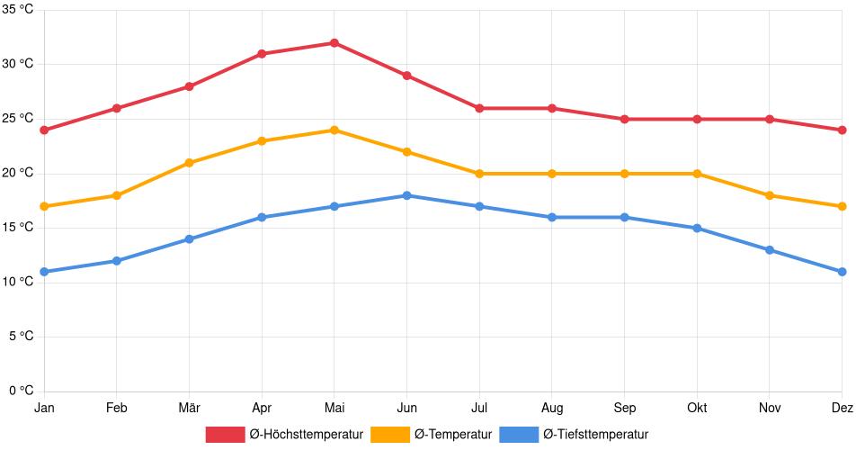 Temperaturverlauf in Tonalá: Durchschnittstemperaturen der letzten 30 Jahre (1994–2024) nach Monat – Durchschnitt, Höchst- & Tiefstwerte der letzten 30 Jahre Liniendiagramm des Temperaturverlaufs in Tonalá (Mexiko) mit durchschnittlichen Temperaturen, Höchst- und Tiefstwerten pro Monat über die letzten 30 Jahre (1994–2024).