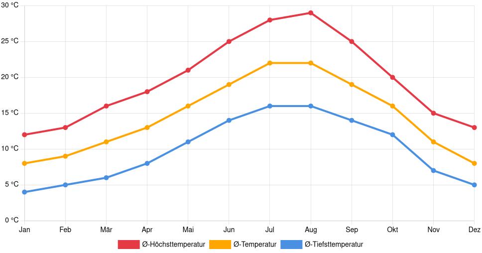 Liniendiagramm des Temperaturverlaufs in Tondela (Portugal) mit durchschnittlichen Temperaturen, Höchst- und Tiefstwerten pro Monat über die letzten 30 Jahre (1994–2024).
