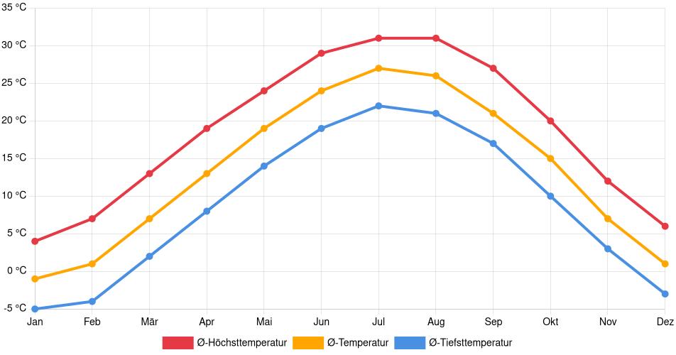 Temperaturverlauf in Topeka: Durchschnittstemperaturen der letzten 30 Jahre (1994–2024) nach Monat – Durchschnitt, Höchst- & Tiefstwerte der letzten 30 Jahre Liniendiagramm des Temperaturverlaufs in Topeka (Vereinigte Staaten) mit durchschnittlichen Temperaturen, Höchst- und Tiefstwerten pro Monat über die letzten 30 Jahre (1994–2024).