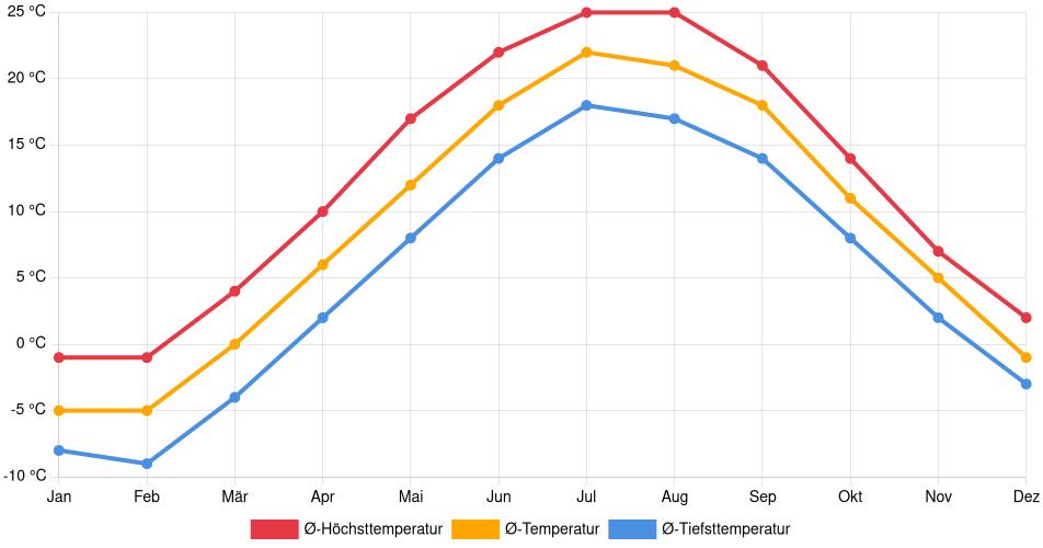 Temperaturverlauf in Toronto: Durchschnittstemperaturen der letzten 30 Jahre (1994–2024) nach Monat – Durchschnitt, Höchst- & Tiefstwerte der letzten 30 Jahre Liniendiagramm des Temperaturverlaufs in Toronto (Kanada) mit durchschnittlichen Temperaturen, Höchst- und Tiefstwerten pro Monat über die letzten 30 Jahre (1994–2024).