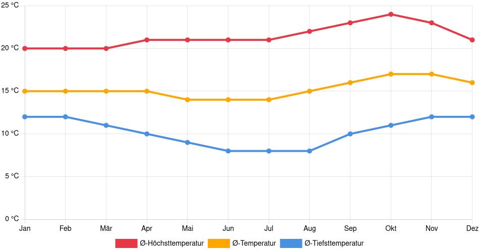 Temperaturverlauf in Torotoro: Durchschnittstemperaturen der letzten 30 Jahre (1994–2024) nach Monat – Durchschnitt, Höchst- & Tiefstwerte der letzten 30 Jahre Liniendiagramm des Temperaturverlaufs in Torotoro (Bolivien) mit durchschnittlichen Temperaturen, Höchst- und Tiefstwerten pro Monat über die letzten 30 Jahre (1994–2024).