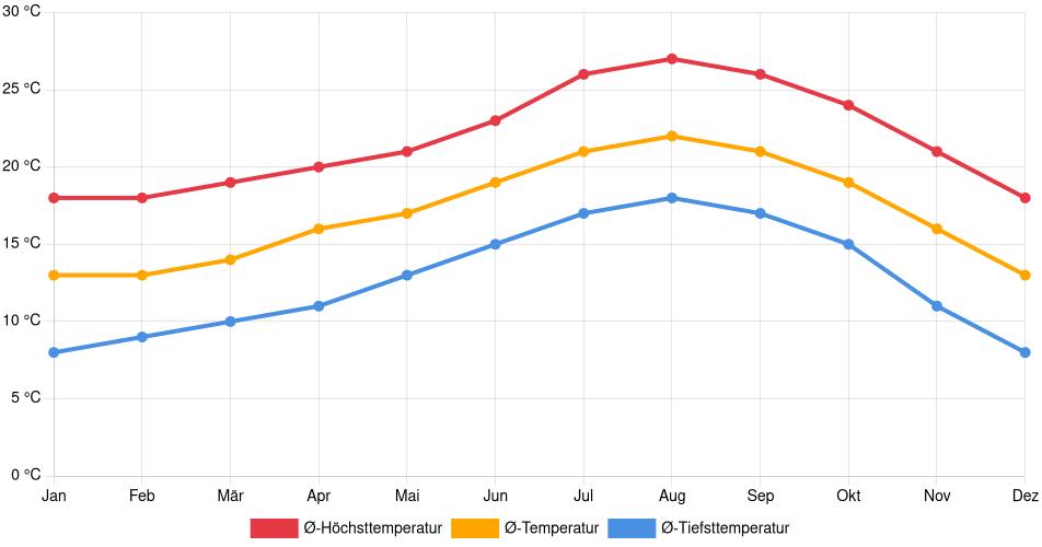 Temperaturverlauf in Torrance: Durchschnittstemperaturen der letzten 30 Jahre (1994–2024) nach Monat – Durchschnitt, Höchst- & Tiefstwerte der letzten 30 Jahre Liniendiagramm des Temperaturverlaufs in Torrance (Vereinigte Staaten) mit durchschnittlichen Temperaturen, Höchst- und Tiefstwerten pro Monat über die letzten 30 Jahre (1994–2024).