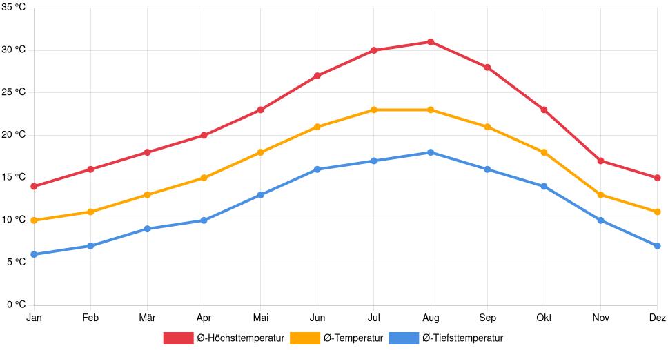 Liniendiagramm des Temperaturverlaufs in Torres Novas (Portugal) mit durchschnittlichen Temperaturen, Höchst- und Tiefstwerten pro Monat über die letzten 30 Jahre (1994–2024).