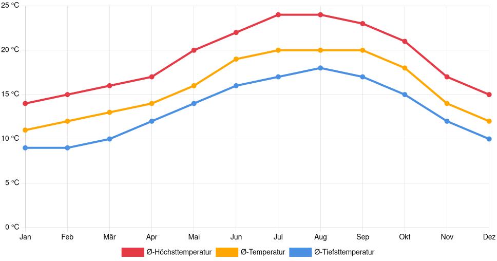 Liniendiagramm des Temperaturverlaufs in Torres Vedras (Portugal) mit durchschnittlichen Temperaturen, Höchst- und Tiefstwerten pro Monat über die letzten 30 Jahre (1994–2024).