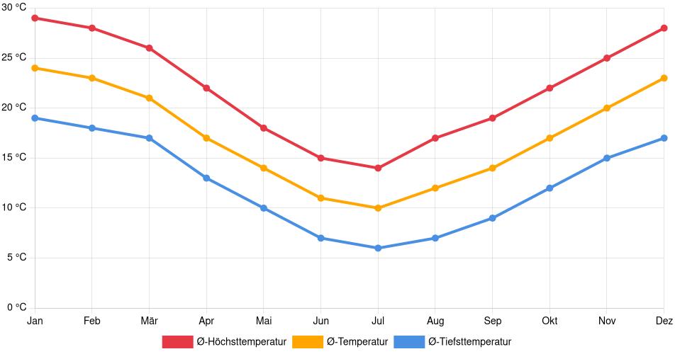 Temperaturverlauf in Tortuguitas: Durchschnittstemperaturen der letzten 30 Jahre (1994–2024) nach Monat – Durchschnitt, Höchst- & Tiefstwerte der letzten 30 Jahre Liniendiagramm des Temperaturverlaufs in Tortuguitas (Argentinien) mit durchschnittlichen Temperaturen, Höchst- und Tiefstwerten pro Monat über die letzten 30 Jahre (1994–2024).