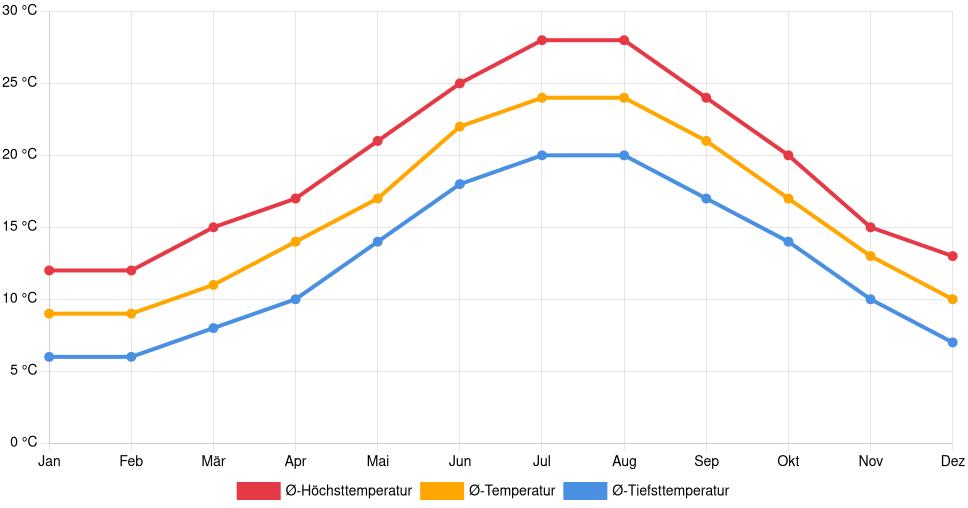 Liniendiagramm des Temperaturverlaufs in Toulon (Frankreich) mit durchschnittlichen Temperaturen, Höchst- und Tiefstwerten pro Monat über die letzten 30 Jahre (1994–2024).