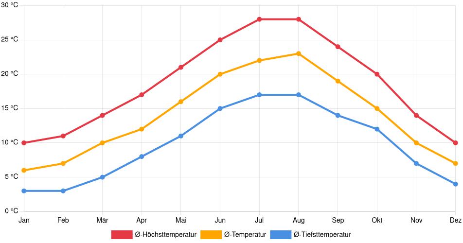 Temperaturverlauf in Toulouse: Durchschnittstemperaturen der letzten 30 Jahre (1994–2024) nach Monat – Durchschnitt, Höchst- & Tiefstwerte der letzten 30 Jahre Liniendiagramm des Temperaturverlaufs in Toulouse (Frankreich) mit durchschnittlichen Temperaturen, Höchst- und Tiefstwerten pro Monat über die letzten 30 Jahre (1994–2024).
