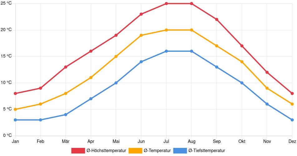 Temperaturverlauf in Tours: Durchschnittstemperaturen der letzten 30 Jahre (1994–2024) nach Monat – Durchschnitt, Höchst- & Tiefstwerte der letzten 30 Jahre Liniendiagramm des Temperaturverlaufs in Tours (Frankreich) mit durchschnittlichen Temperaturen, Höchst- und Tiefstwerten pro Monat über die letzten 30 Jahre (1994–2024).