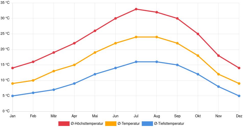 Temperaturverlauf in Tracy: Durchschnittstemperaturen der letzten 30 Jahre (1994–2024) nach Monat – Durchschnitt, Höchst- & Tiefstwerte der letzten 30 Jahre Liniendiagramm des Temperaturverlaufs in Tracy (Vereinigte Staaten) mit durchschnittlichen Temperaturen, Höchst- und Tiefstwerten pro Monat über die letzten 30 Jahre (1994–2024).