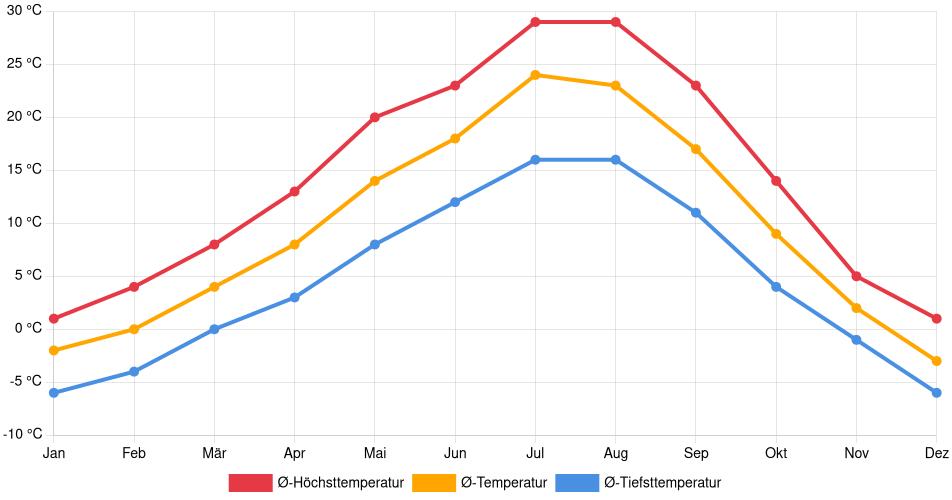 Temperaturverlauf in Trail: Durchschnittstemperaturen der letzten 30 Jahre (1994–2024) nach Monat – Durchschnitt, Höchst- & Tiefstwerte der letzten 30 Jahre Liniendiagramm des Temperaturverlaufs in Trail (Kanada) mit durchschnittlichen Temperaturen, Höchst- und Tiefstwerten pro Monat über die letzten 30 Jahre (1994–2024).