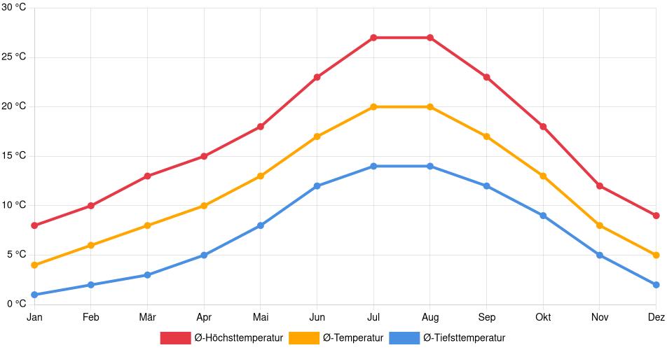 Temperaturverlauf in Trancoso: Durchschnittstemperaturen der letzten 30 Jahre (1994–2024) nach Monat – Durchschnitt, Höchst- & Tiefstwerte der letzten 30 Jahre Liniendiagramm des Temperaturverlaufs in Trancoso (Portugal) mit durchschnittlichen Temperaturen, Höchst- und Tiefstwerten pro Monat über die letzten 30 Jahre (1994–2024).