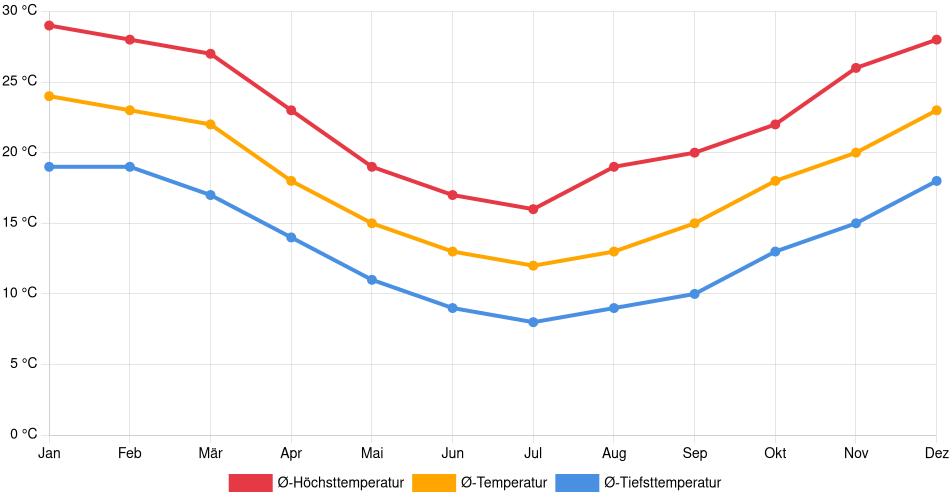 Temperaturverlauf in Tranqueras: Durchschnittstemperaturen der letzten 30 Jahre (1994–2024) nach Monat – Durchschnitt, Höchst- & Tiefstwerte der letzten 30 Jahre Liniendiagramm des Temperaturverlaufs in Tranqueras (Uruguay) mit durchschnittlichen Temperaturen, Höchst- und Tiefstwerten pro Monat über die letzten 30 Jahre (1994–2024).