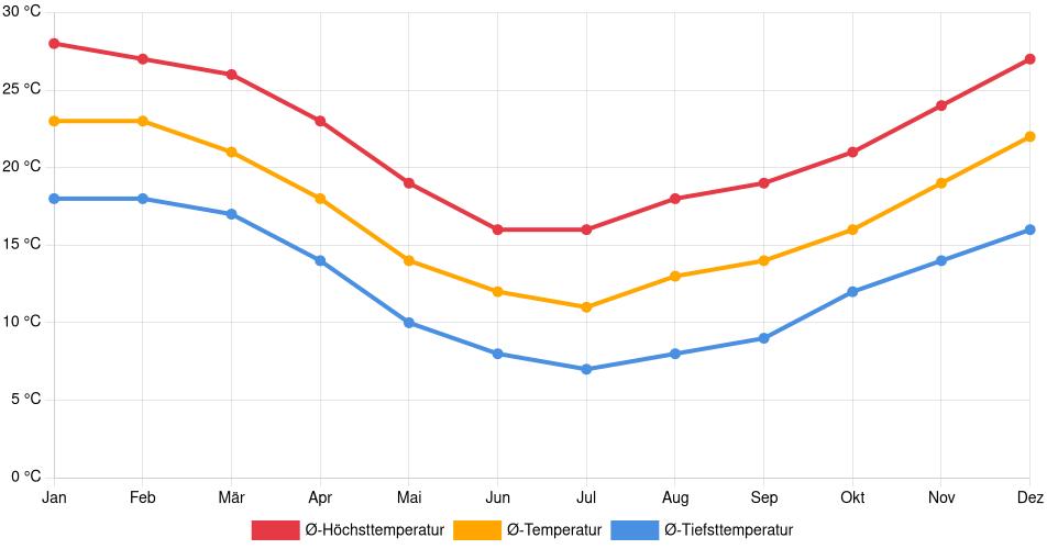 Temperaturverlauf in Treinta y Tres: Durchschnittstemperaturen der letzten 30 Jahre (1994–2024) nach Monat – Durchschnitt, Höchst- & Tiefstwerte der letzten 30 Jahre Liniendiagramm des Temperaturverlaufs in Treinta y Tres (Uruguay) mit durchschnittlichen Temperaturen, Höchst- und Tiefstwerten pro Monat über die letzten 30 Jahre (1994–2024).