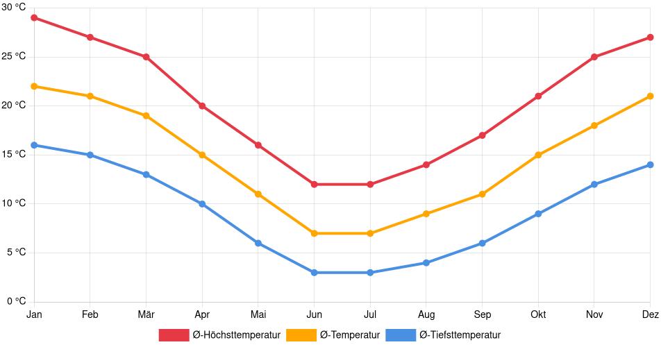 Temperaturverlauf in Trelew: Durchschnittstemperaturen der letzten 30 Jahre (1994–2024) nach Monat – Durchschnitt, Höchst- & Tiefstwerte der letzten 30 Jahre Liniendiagramm des Temperaturverlaufs in Trelew (Argentinien) mit durchschnittlichen Temperaturen, Höchst- und Tiefstwerten pro Monat über die letzten 30 Jahre (1994–2024).
