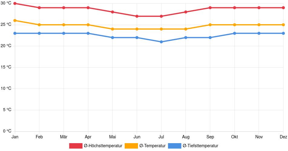 Temperaturverlauf in Tres Fronteras: Durchschnittstemperaturen der letzten 30 Jahre (1994–2024) nach Monat – Durchschnitt, Höchst- & Tiefstwerte der letzten 30 Jahre Liniendiagramm des Temperaturverlaufs in Tres Fronteras (Peru) mit durchschnittlichen Temperaturen, Höchst- und Tiefstwerten pro Monat über die letzten 30 Jahre (1994–2024).