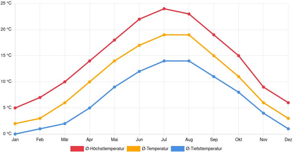 Temperaturverlauf in Trier: Durchschnittstemperaturen der letzten 30 Jahre (1994–2024) nach Monat – Durchschnitt, Höchst- & Tiefstwerte der letzten 30 Jahre Liniendiagramm des Temperaturverlaufs in Trier (Deutschland) mit durchschnittlichen Temperaturen, Höchst- und Tiefstwerten pro Monat über die letzten 30 Jahre (1994–2024).